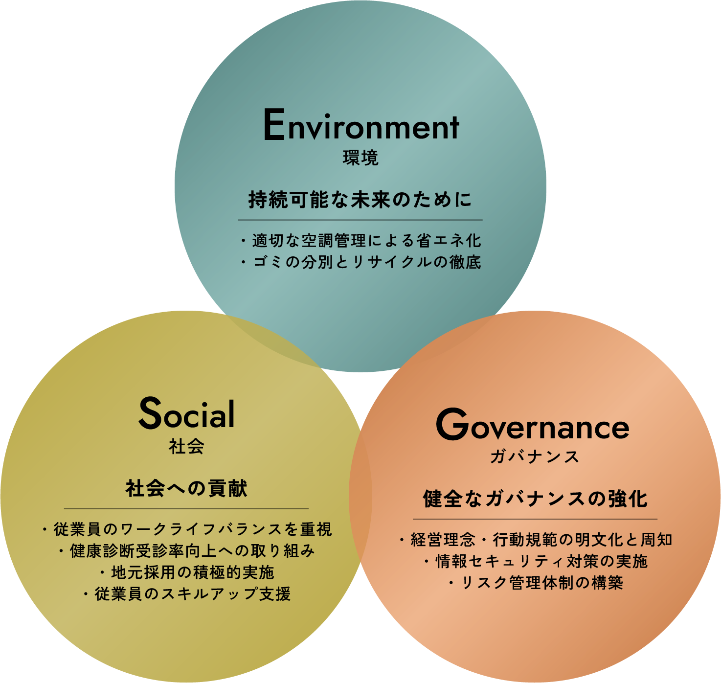 Environment 環境 持続可能な未来のために ・適切な空調管理による省エネ化・ゴミの分別とリサイクルの徹底 Social 社会 社会への貢献 ・従業員のワークライフバランスを重視・健康診断受診率向上への取り組み・地元採用の積極的実施・従業員のスキルアップ支援 Governance ガバナンス 健全なガバナンスの強化 ・経営理念・行動規範の明文化と周知・情報セキュリティ対策の実施・リスク管理体制の構築